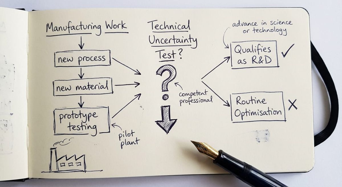 Hand-drawn sketch showing manufacturing R&D tax credit qualification process diagram