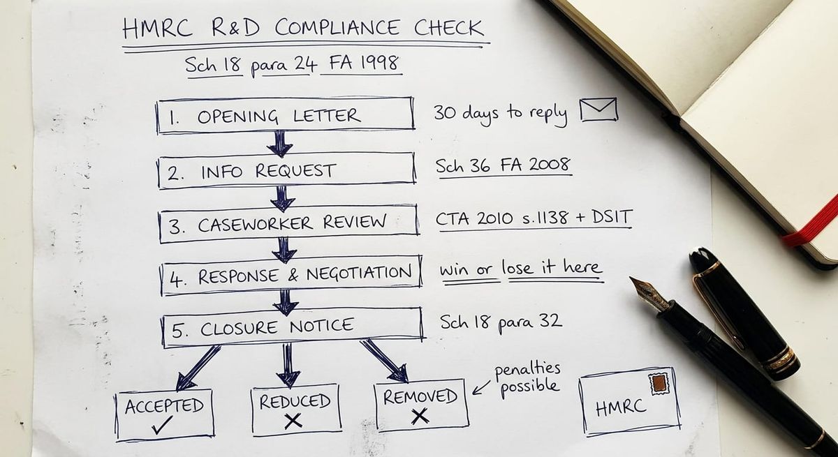 Hand-drawn sketch showing the five stages of an HMRC R&D tax credit compliance check