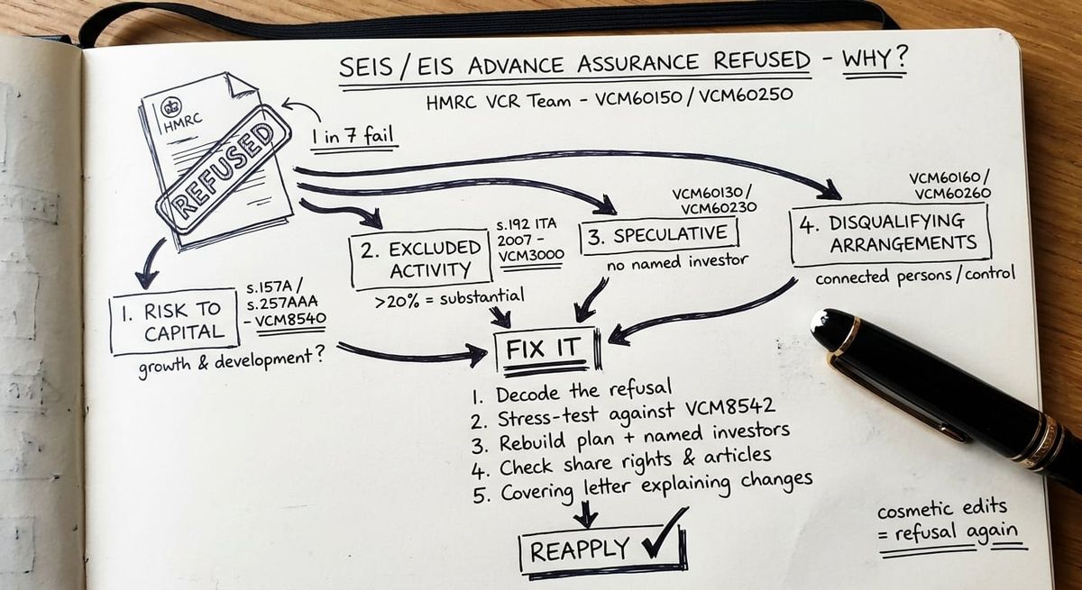 Hand-drawn sketch diagnosing the four root causes of HMRC SEIS/EIS advance assurance refusal