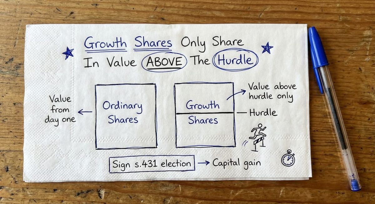 Growth Shares Only Share In Value ABOVE The Hurdle