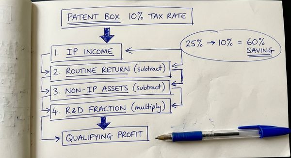 Hand-drawn sketch illustrating the Patent Box four-stage profit calculation