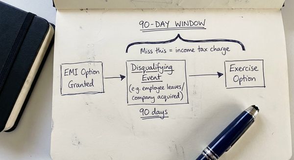 Hand-drawn sketch showing EMI disqualifying event timeline and 90-day exercise window