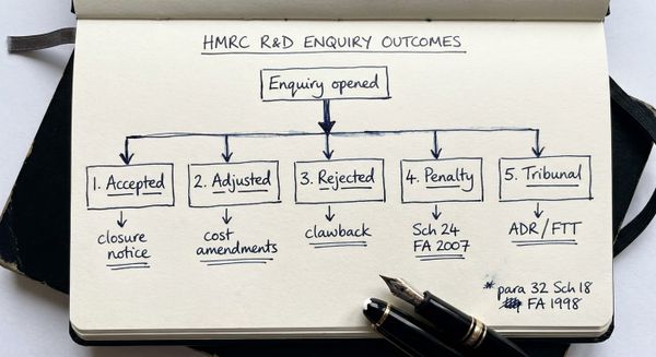 Hand-drawn sketch of five typical HMRC R&D enquiry outcomes on a decision tree