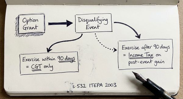 Hand-drawn sketch showing EMI disqualifying event timeline with 90-day exercise window