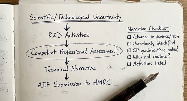 Hand-drawn sketch showing R&D technical narrative workflow and AIF checklist