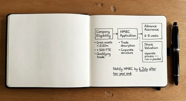 Hand-drawn sketch showing EMI advance assurance application process with HMRC eligibility checklist and timeline