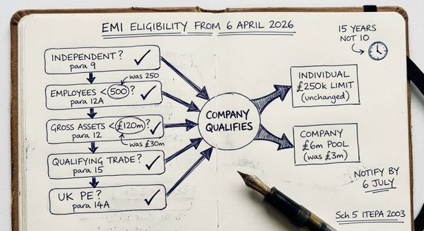 Hand-drawn sketch showing EMI scheme eligibility decision tree under the Budget 2025 limits