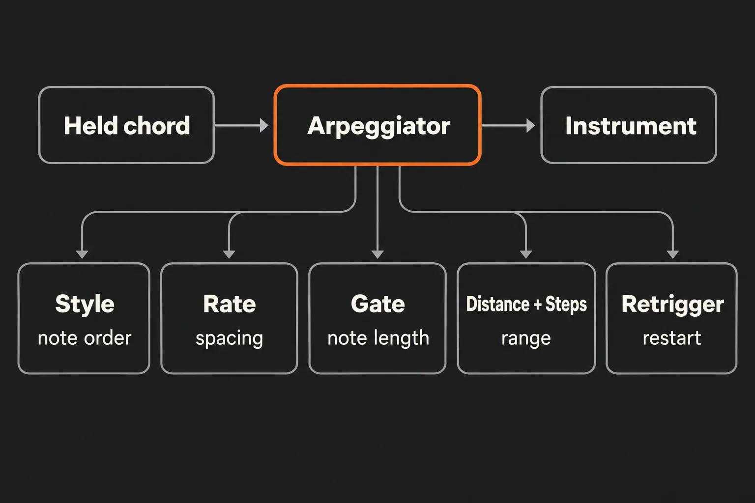 Diagram of a held chord passing through Arpeggiator into an instrument, with five controls explained: Style sets note order, Rate spacing, Gate note length, Distance and Steps range, Retrigger restart