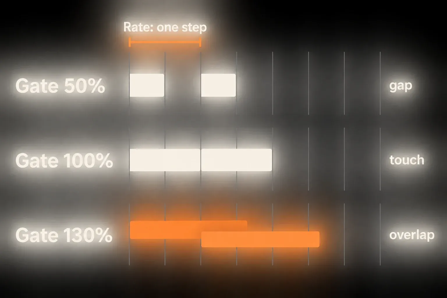 Timing diagram of arpeggiator Gate at a sixteenth-note Rate: at 50 percent notes leave a gap, at 100 percent they touch the next step, at 130 percent they overlap