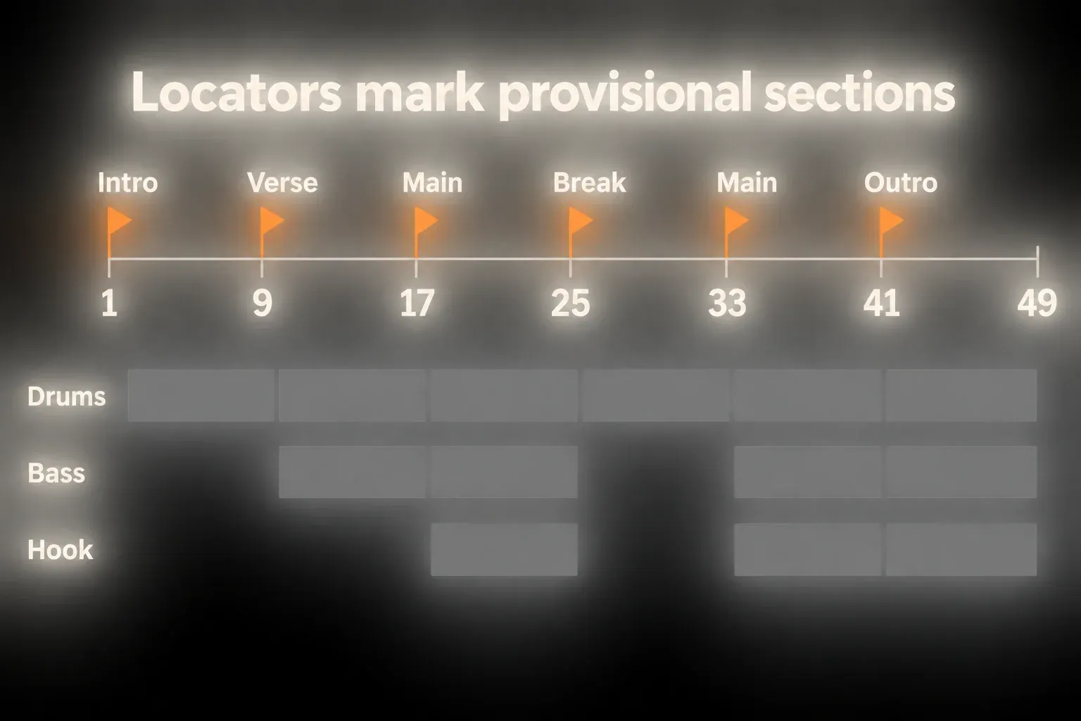 Diagram of locators Intro, Verse, Main, Break, Main and Outro at bars 1, 9, 17, 25, 33 and 41, with drums, bass and hook lanes showing which parts play in each section
