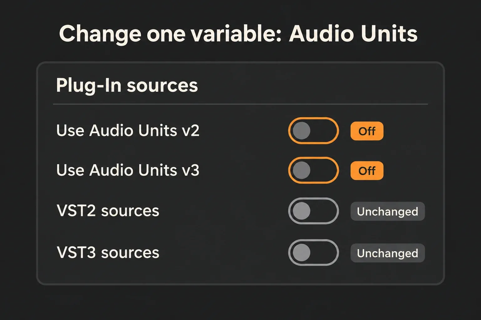 Diagram of plug-in sources with Use Audio Units v2 and Use Audio Units v3 switched off while the VST2 and VST3 sources stay unchanged