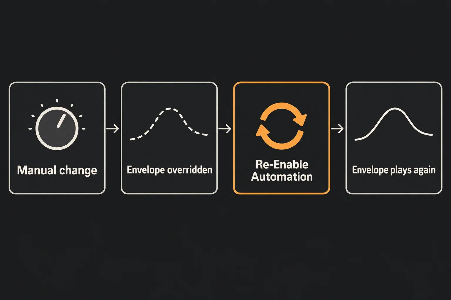 Flow diagram: a manual change overrides the envelope, clicking Re-Enable Automation hands control back, and the envelope plays again