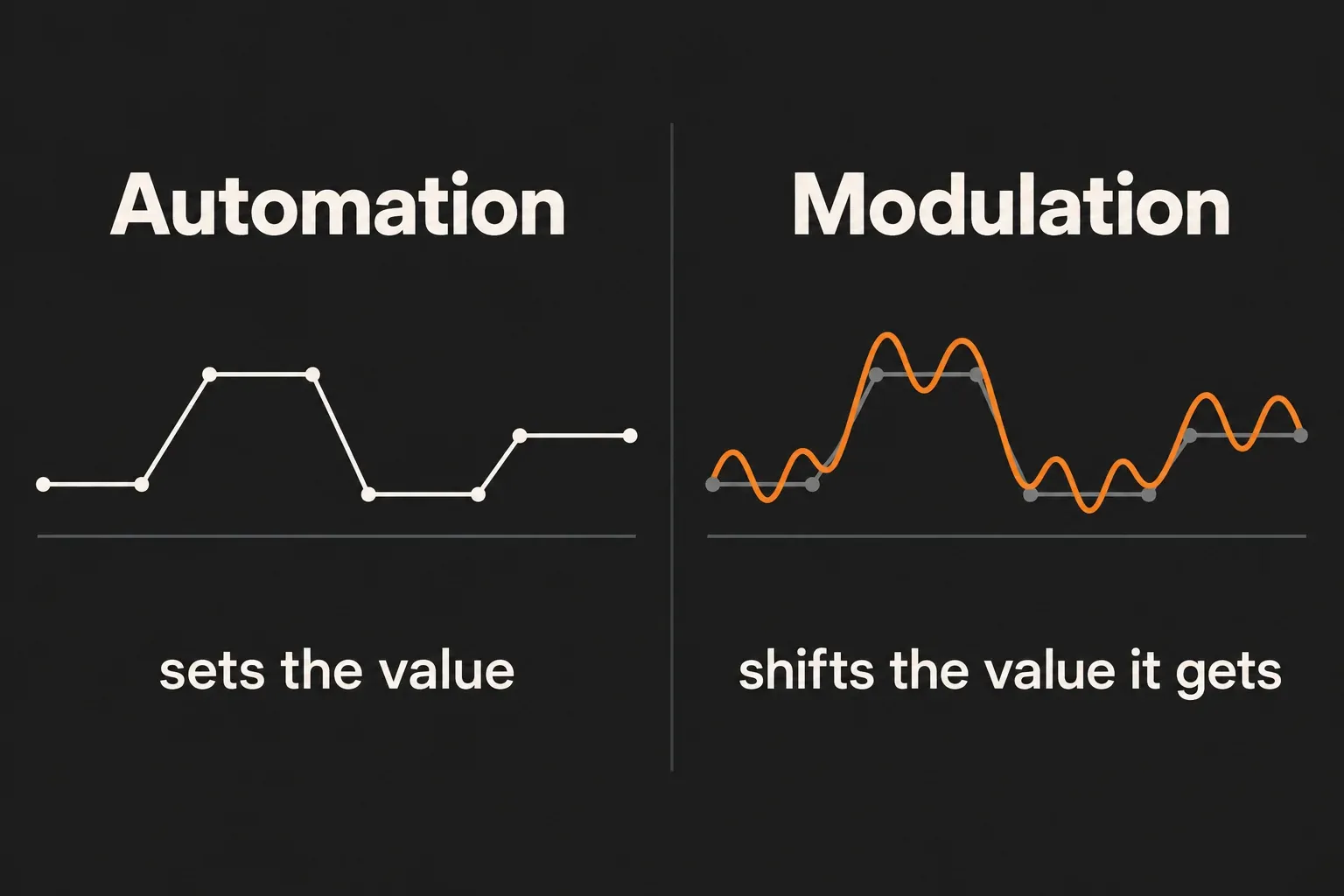 Concept comparison: automation sets a parameter’s value with a stepped envelope, while modulation shifts the value that automation gives it with a wavy line on top