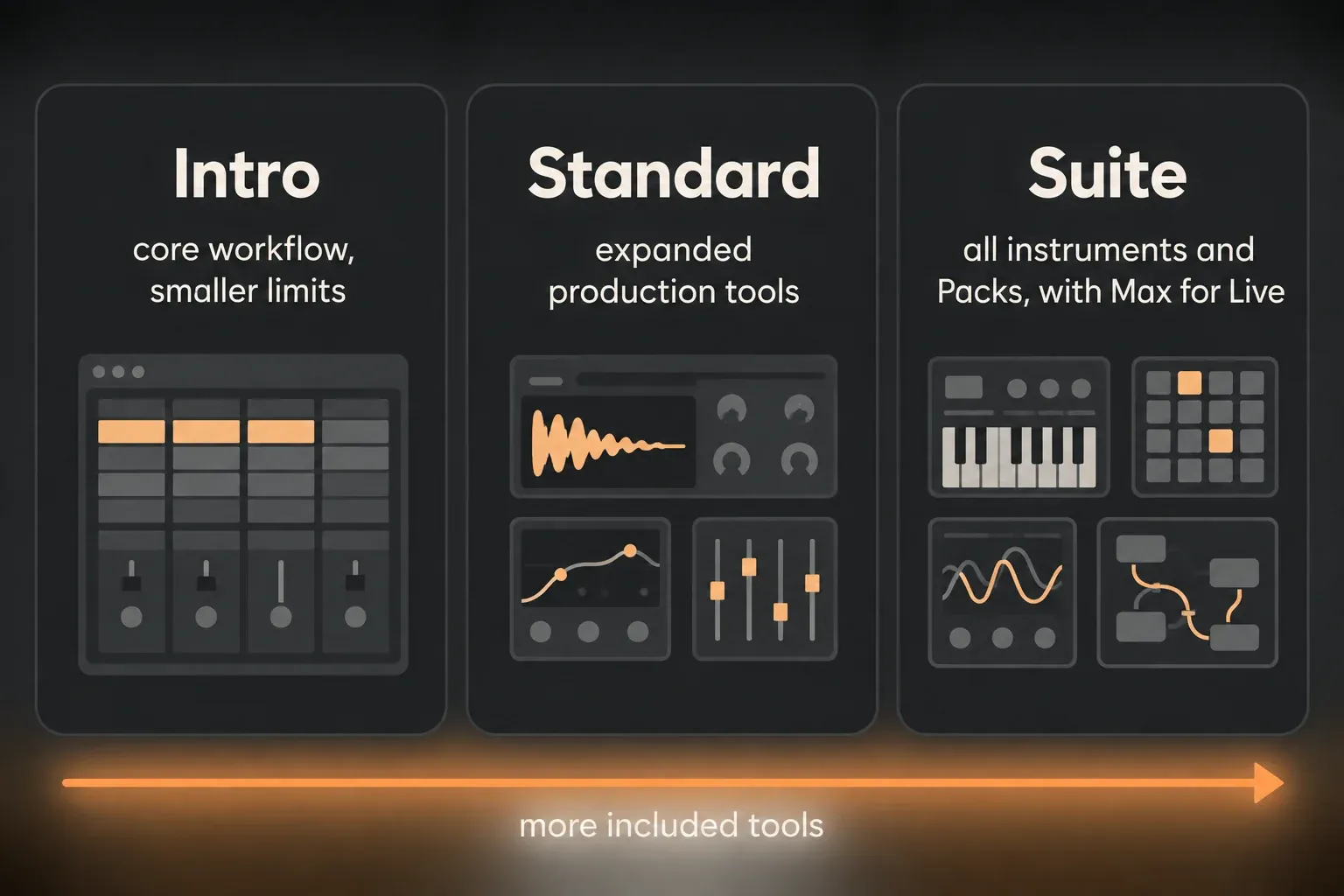 Neutral comparison of the three Ableton Live 12 editions: Intro with the core workflow and smaller limits, Standard with expanded production tools, Suite with all instruments and Packs plus Max for Live