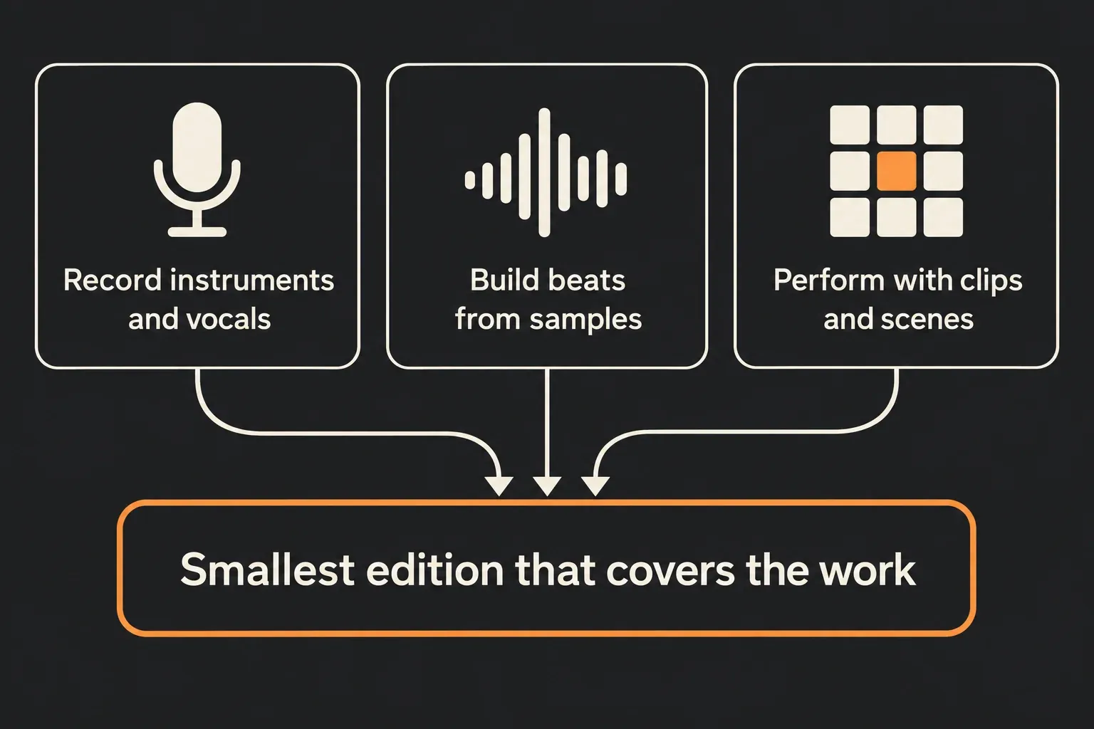 Decision diagram: recording instruments and vocals, building beats from samples and performing with clips and scenes all lead to the smallest edition that covers the work