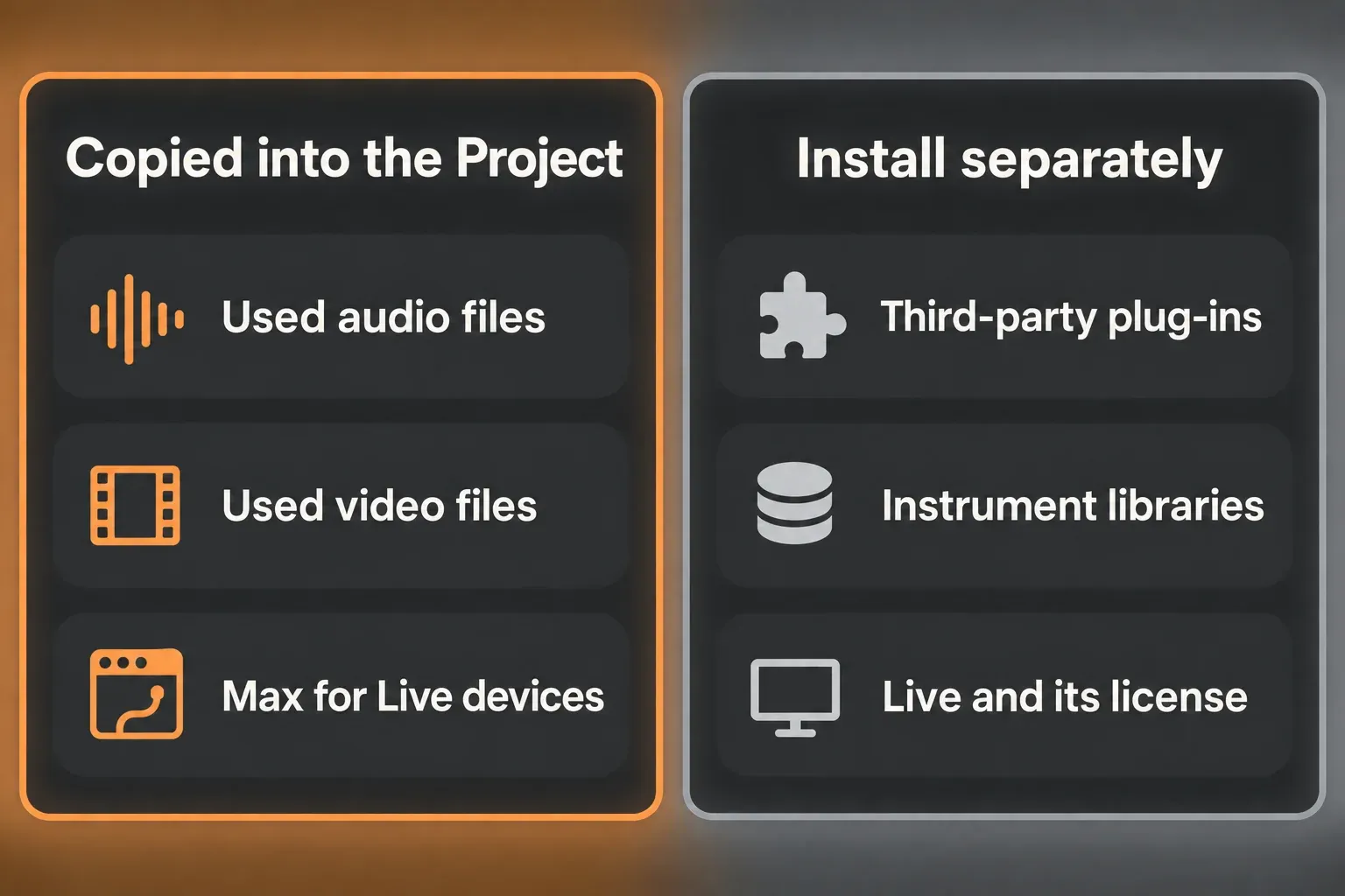Comparison of what Collect All and Save handles: used audio files, used video files and Max for Live devices are copied into the Project, while third-party plug-ins, instrument libraries and Live with its license must be installed separately