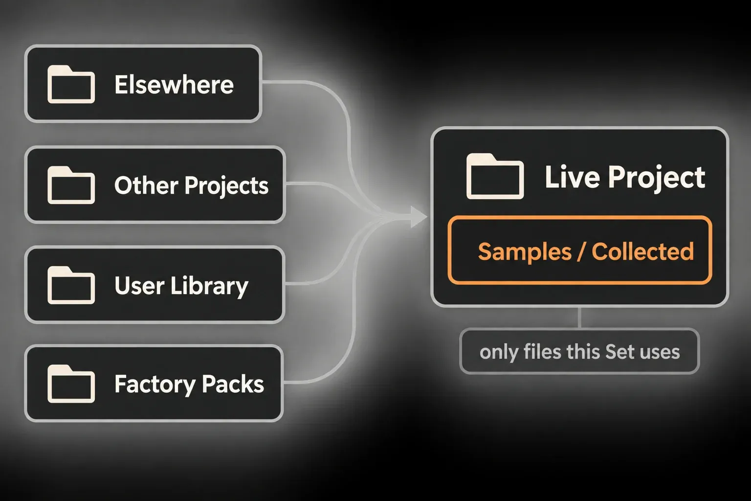 Diagram of Collect All and Save: used files from Elsewhere, Other Projects, User Library and Factory Packs flow into the Live Project’s Samples/Collected folder, only files this Set uses