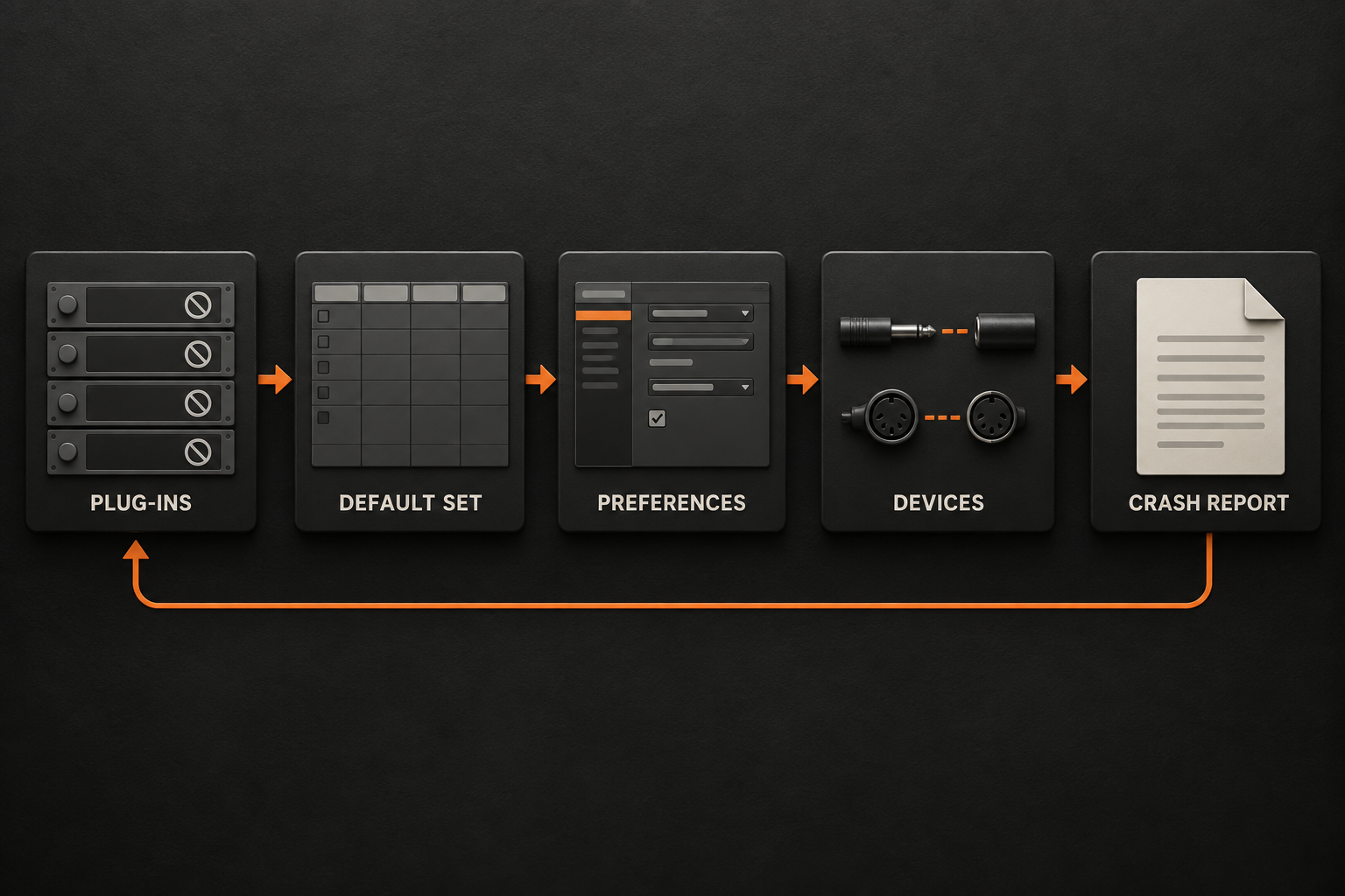 Ableton startup isolation flow for plug-ins, Default Set, preferences, devices and crash logs