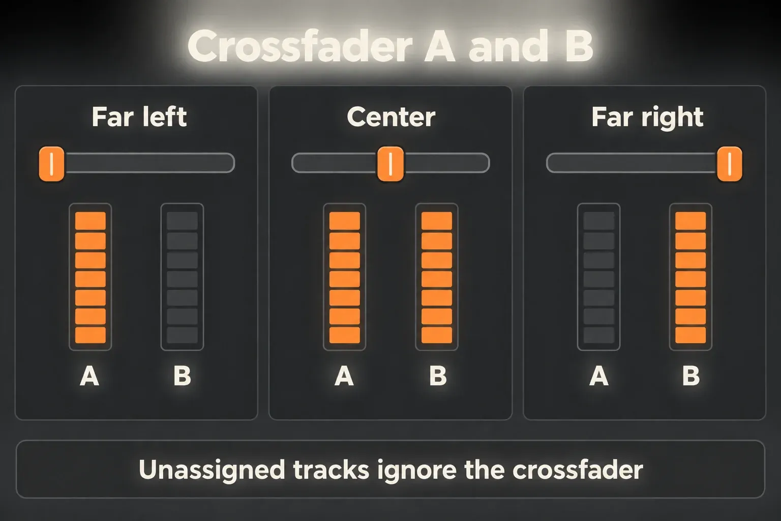 Diagram of crossfader positions: far left keeps A and silences B, center keeps both, far right keeps B and silences A; unassigned tracks ignore the crossfader