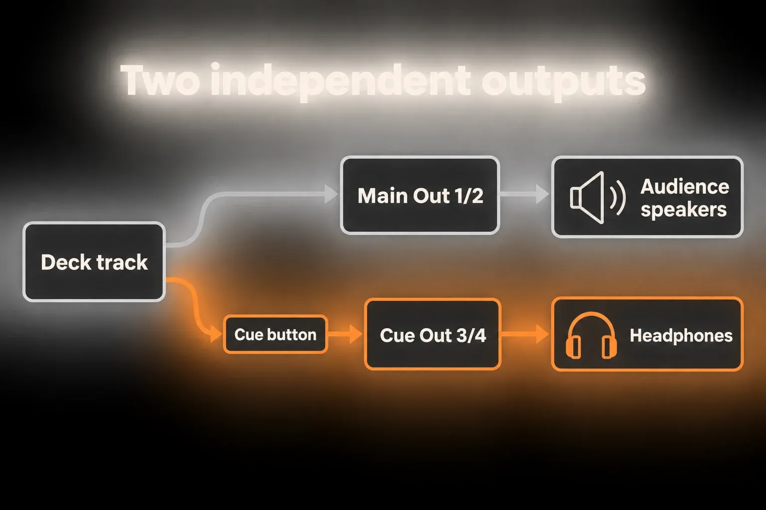 Diagram of two independent outputs: a deck track goes to Main Out 1/2 and the audience speakers, while its Cue button feeds Cue Out 3/4 and the headphones