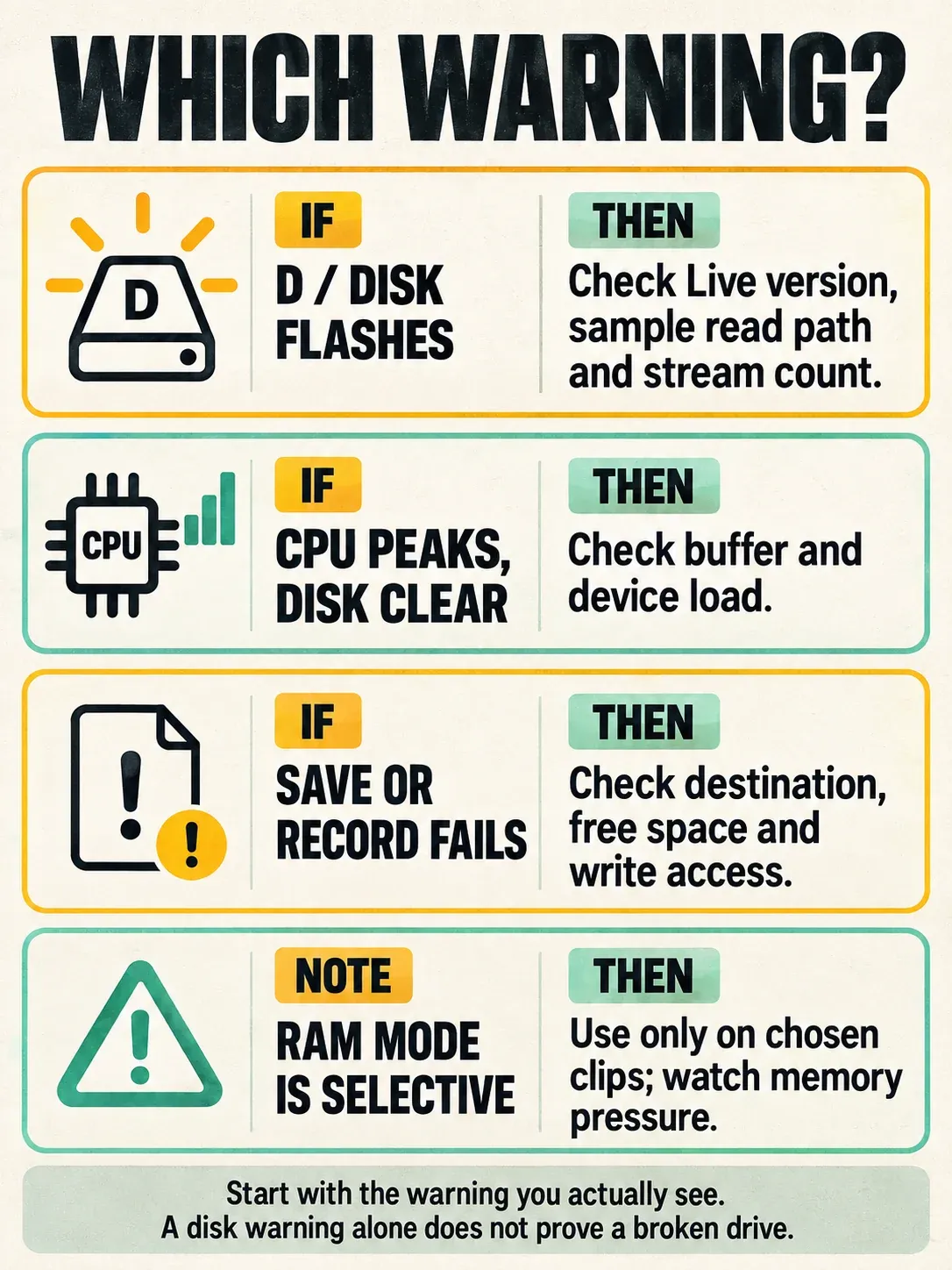Infographic: four independent checks for D/Disk, CPU peaks, save failure and selective RAM Mode.