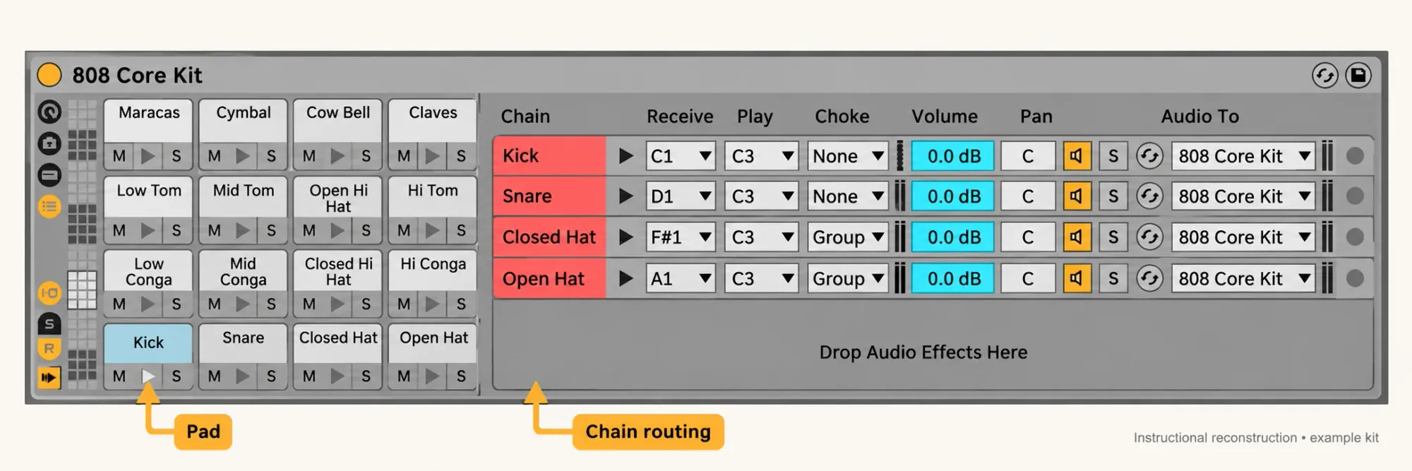 Instructional reconstruction: Ableton Live 12 Drum Rack chain list with Receive, Play, Choke, sends, volume, pan and Audio To controls