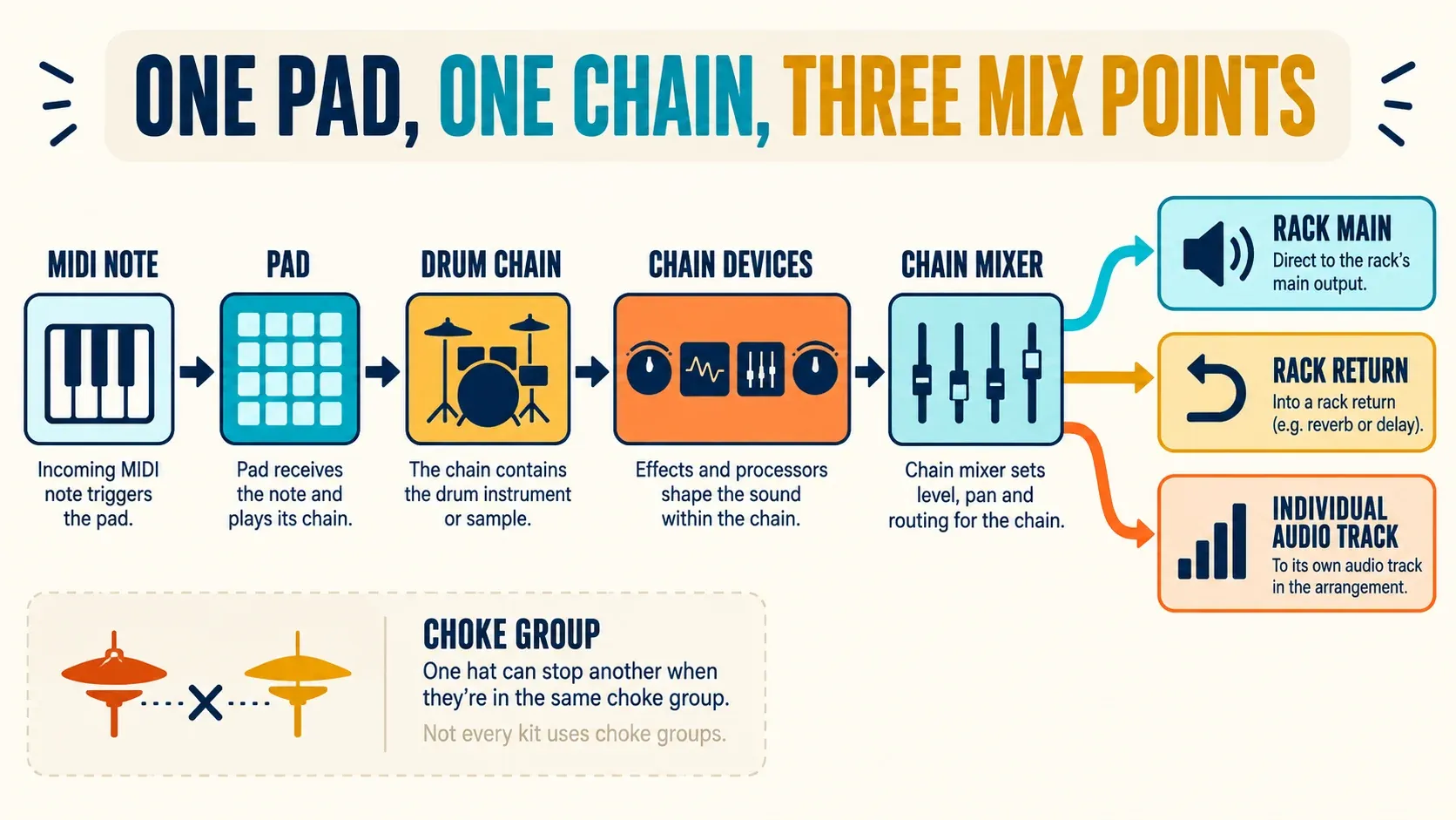 Editorial infographic: Drum Rack signal flow from MIDI note and pad through chain devices to Rack main, return or individual audio track