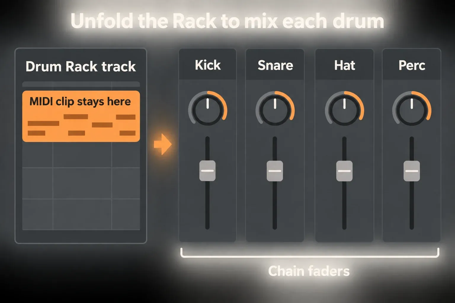 Diagram of a Drum Rack track holding the MIDI clip, unfolded into Kick, Snare, Hat and Perc chain faders