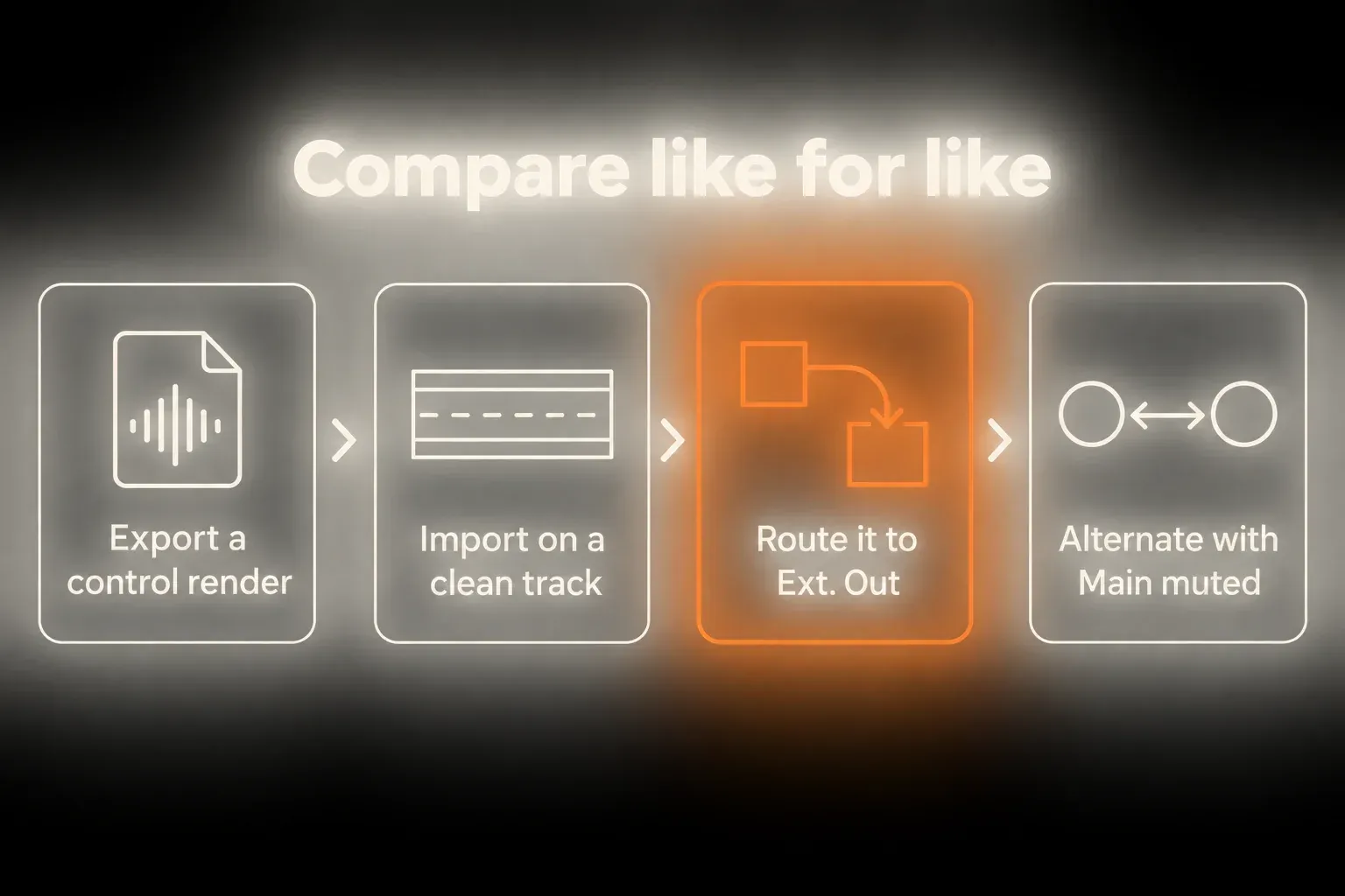 Four-step diagram: export a control render, import it on a clean track, route it to Ext. Out, and alternate it with Main muted