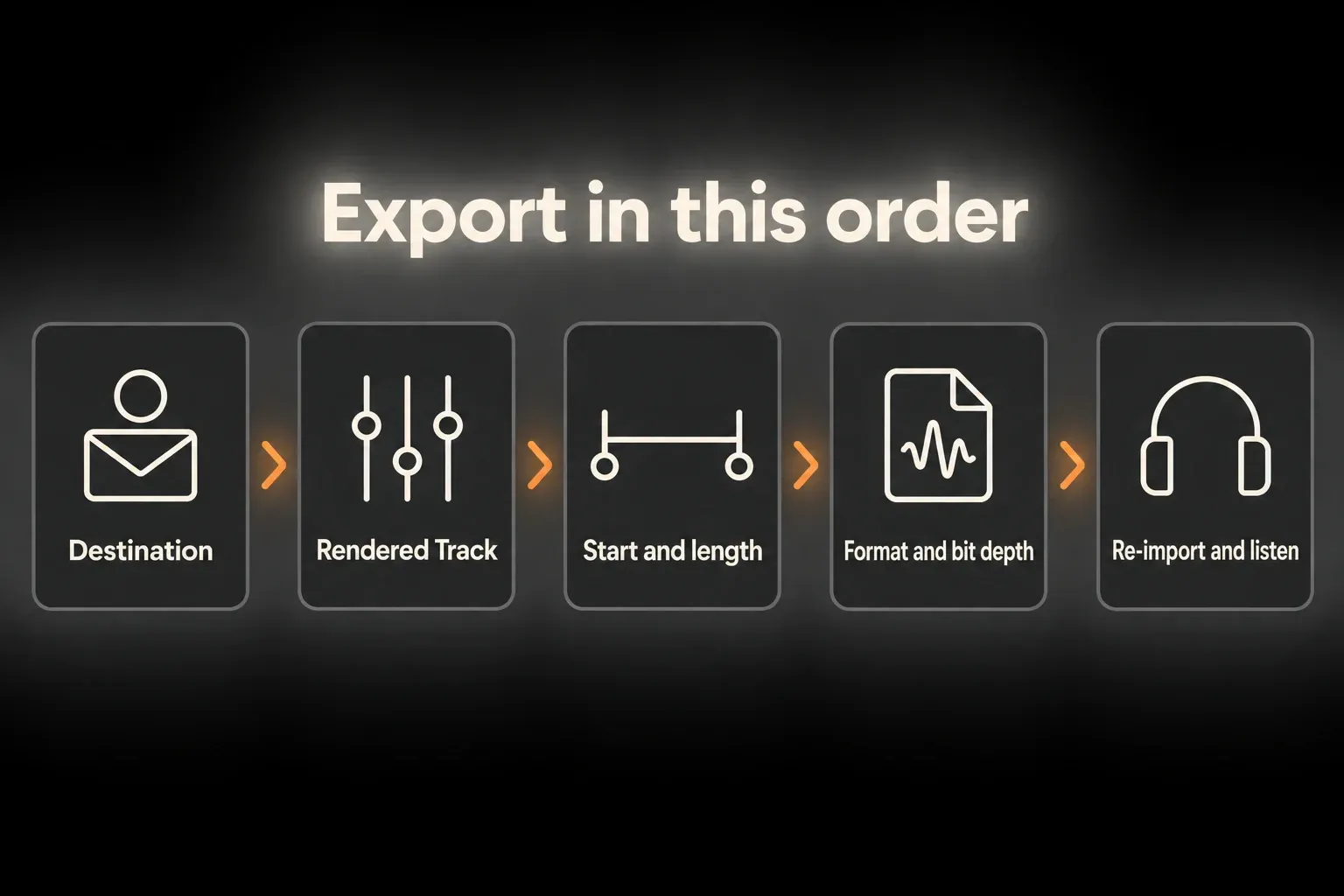 Infographic of the export decision order: destination, Rendered Track, start and length, format and bit depth, then re-import and listen