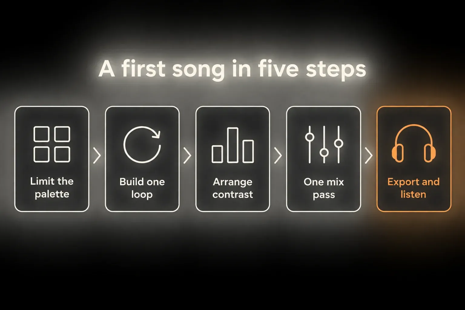 Diagram of five steps for a first song: limit the palette, build one loop, arrange contrast, one mix pass, export and listen