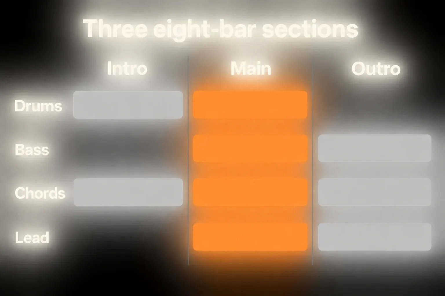 Diagram of three eight-bar sections: the intro has drums and chords, the main section has drums, bass, chords and lead, and the outro has bass, chords and lead without drums
