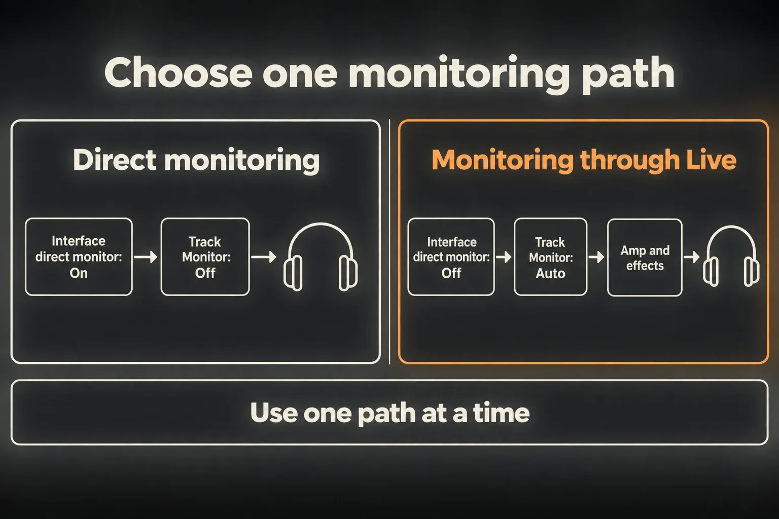 Diagram of two monitoring paths: direct monitoring with the interface monitor on and Track Monitor Off, or monitoring through Live with the interface monitor off, Track Monitor Auto and Amp and effects
