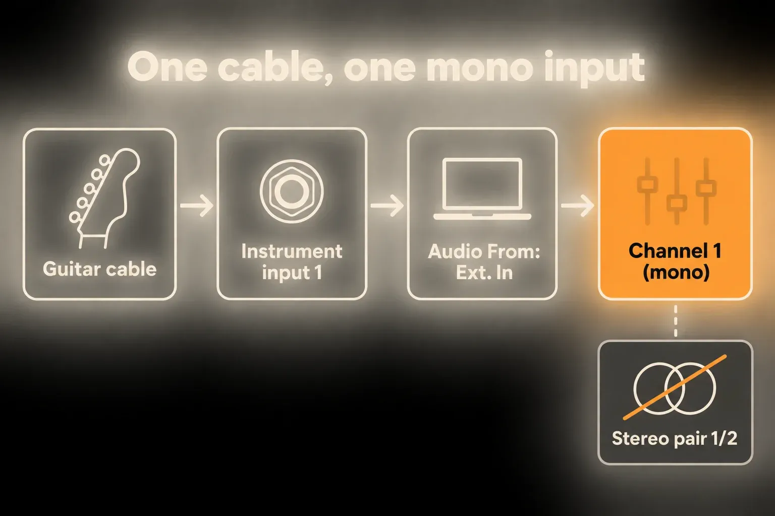 Diagram of a guitar cable going to instrument input 1, then Audio From Ext. In and channel 1 mono, with the stereo pair 1/2 crossed out