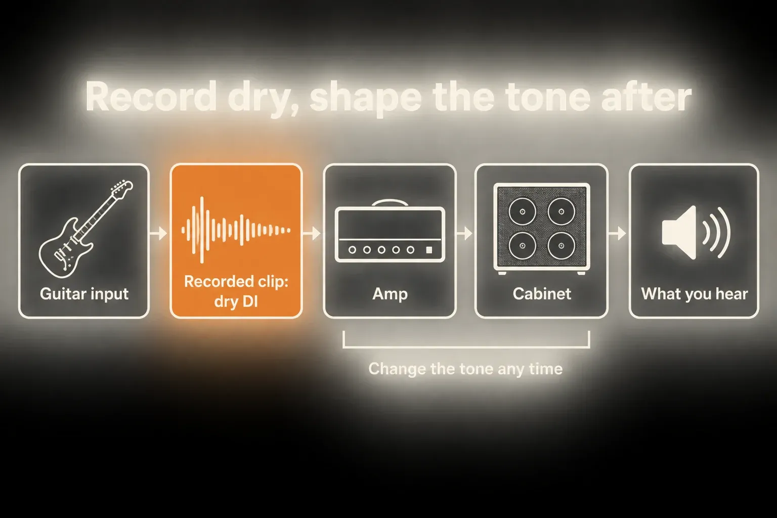 Diagram of the guitar input recorded as a dry DI clip, which then plays through Amp and Cabinet to what you hear, with the tone changeable any time