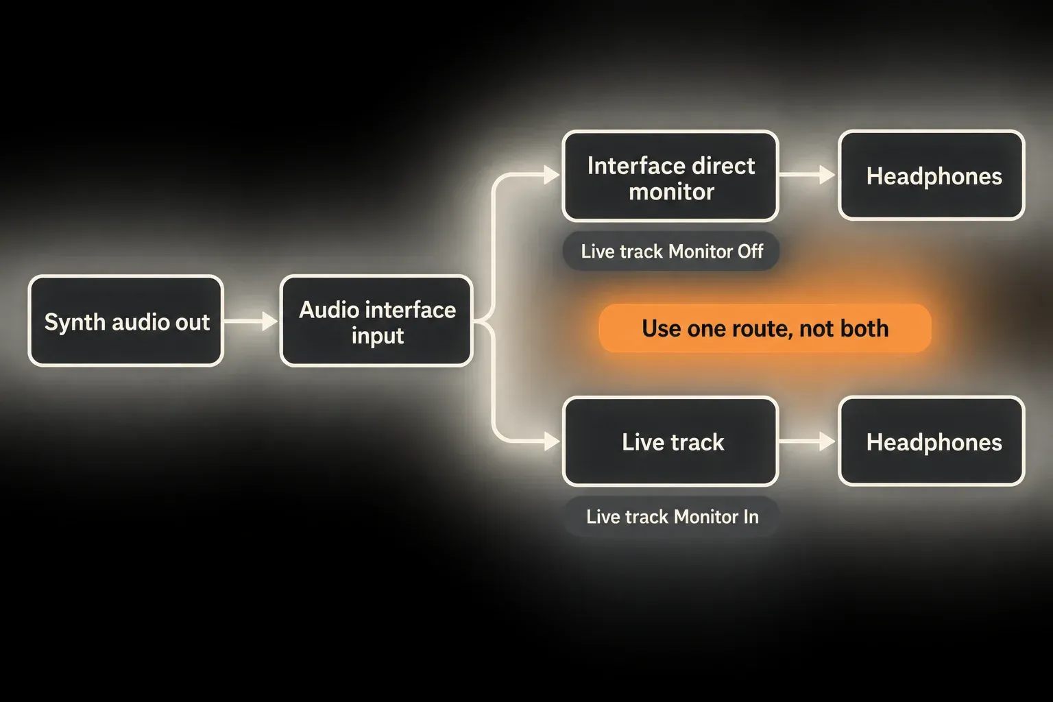 Monitoring diagram for a hardware synth: synth audio out into the audio interface input, then either the interface direct monitor to headphones with the Live track on Monitor Off, or the Live track to headphones with Monitor In, using one route and not both