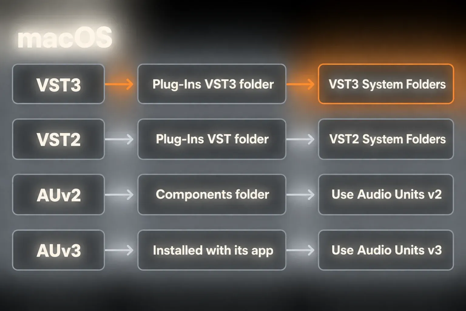 macOS plug-in folder map: VST3 in the Plug-Ins VST3 folder uses VST3 System Folders, VST2 in the Plug-Ins VST folder uses VST2 System Folders, AUv2 in the Components folder uses Audio Units v2, AUv3 installed with its app uses Audio Units v3