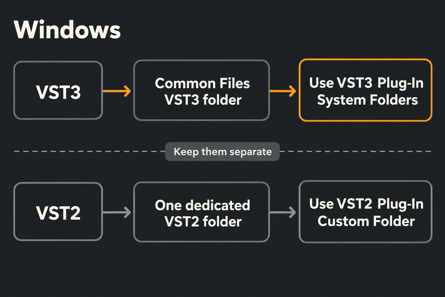 Windows plug-in folder map: VST3 in the Common Files VST3 folder uses VST3 Plug-In System Folders, VST2 in one dedicated VST2 folder uses VST2 Plug-In Custom Folder, and the two stay separate