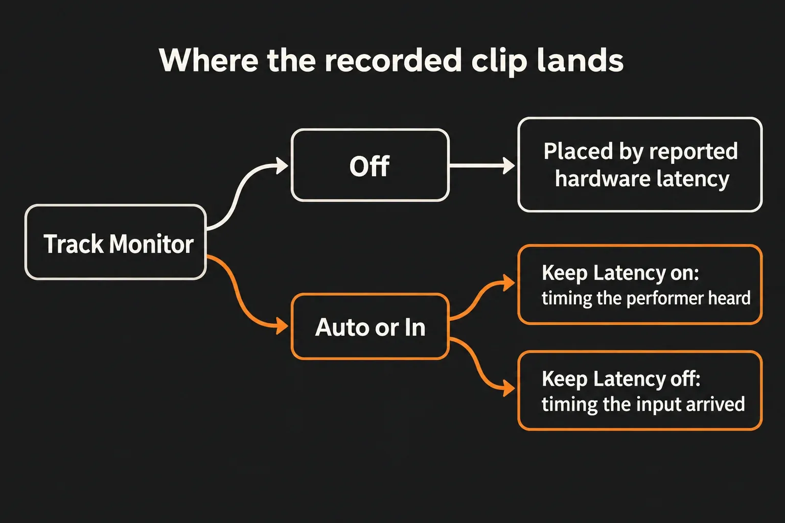Decision diagram: with Track Monitor Off the clip is placed by reported hardware latency; with Auto or In, Keep Latency on keeps the timing the performer heard and Keep Latency off keeps the timing the input arrived
