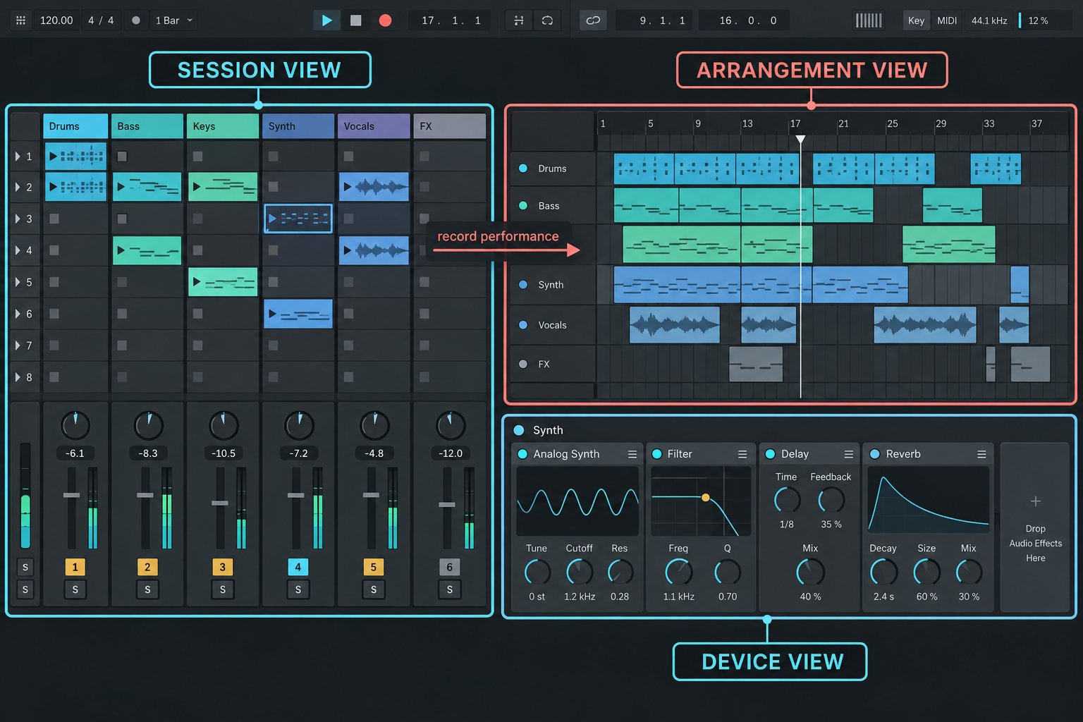 Instructional reconstruction of Ableton Live 12.4 showing Session View, Arrangement View and Device View relationships