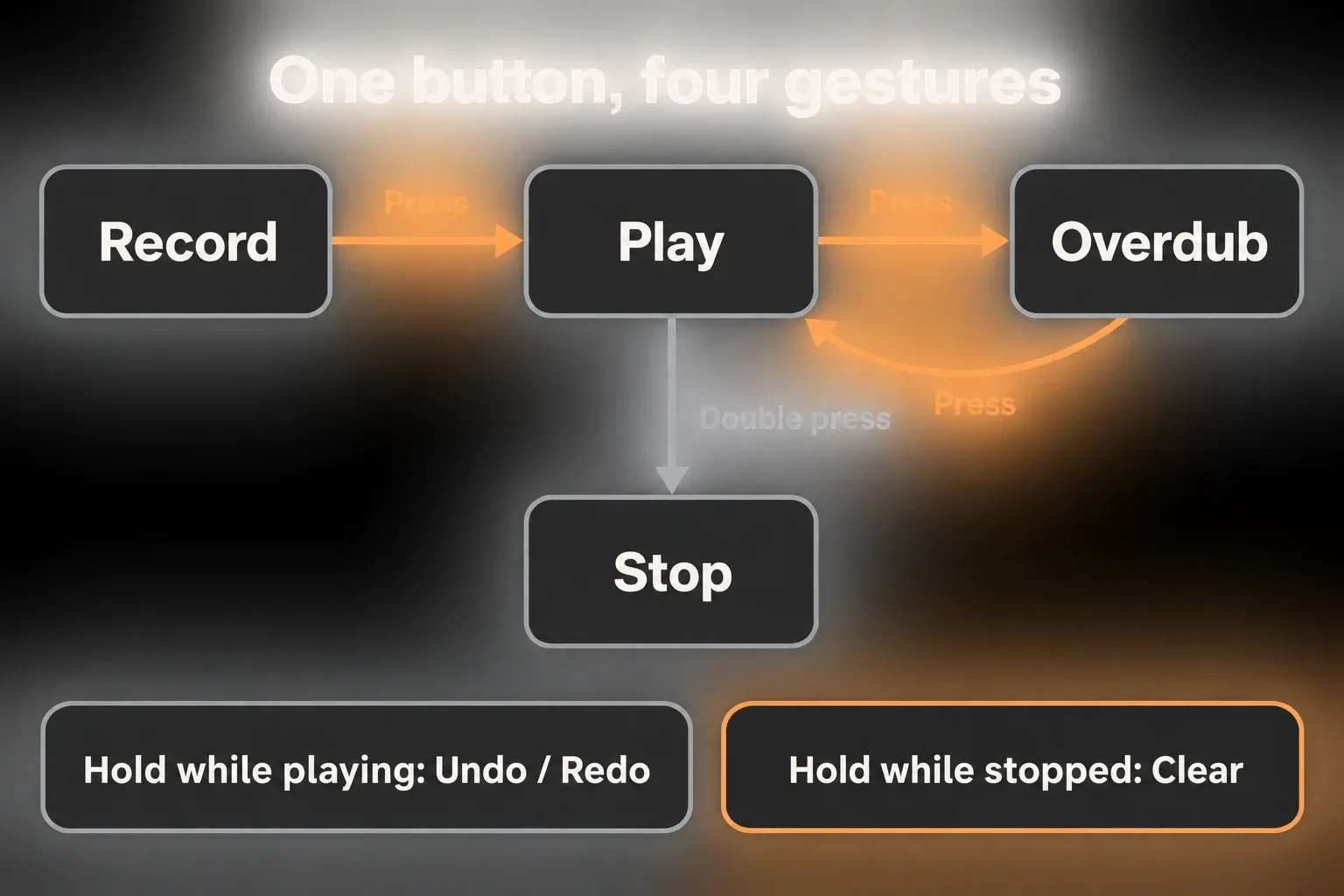 State diagram of the Looper multi-purpose button: press moves Record to Play and Play to Overdub and back, double press stops, hold while playing undoes or redoes, hold while stopped clears