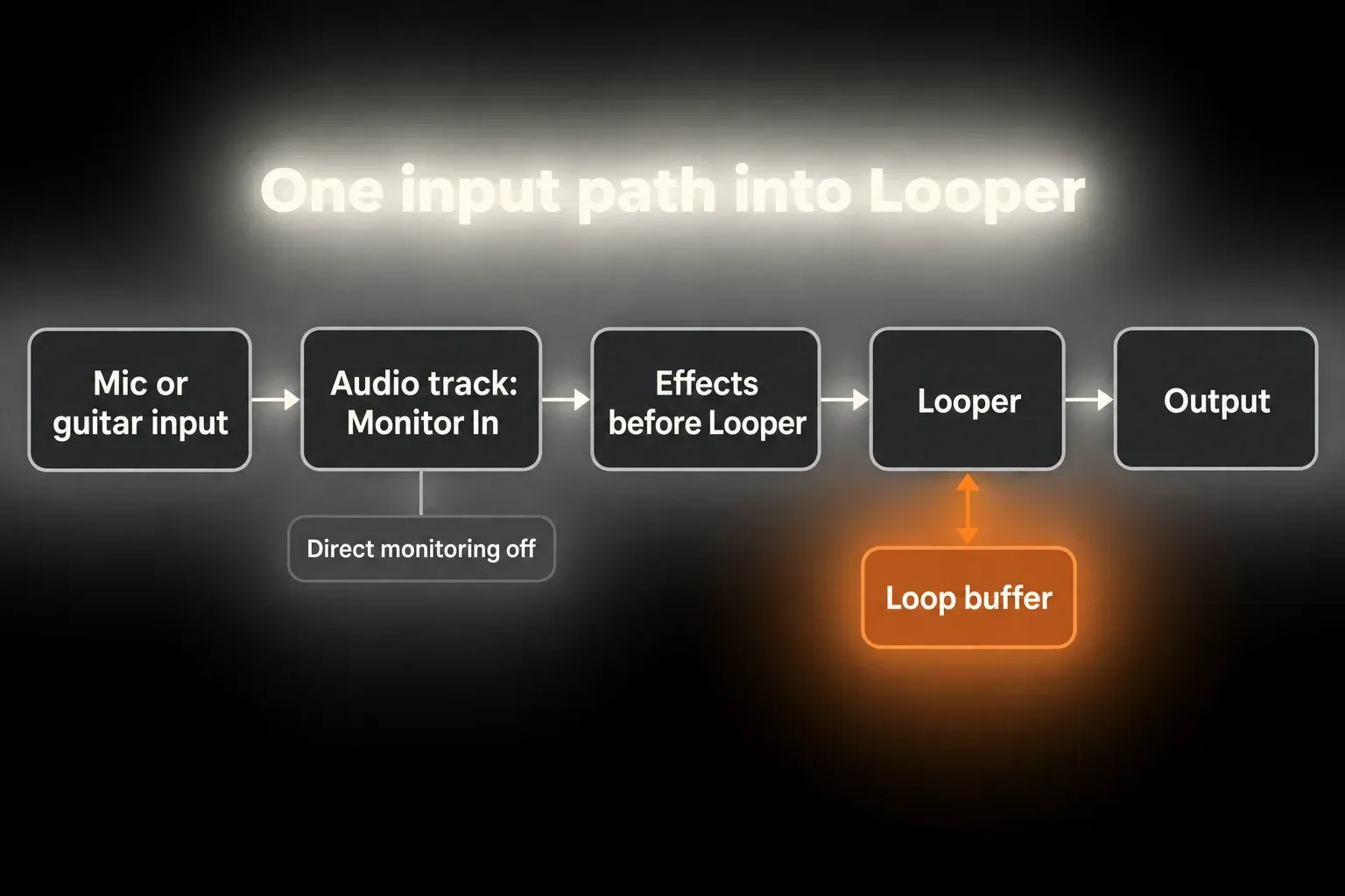 Diagram of one input path into Looper: mic or guitar input, audio track with Monitor In and direct monitoring off, effects before Looper, Looper with its loop buffer, then output