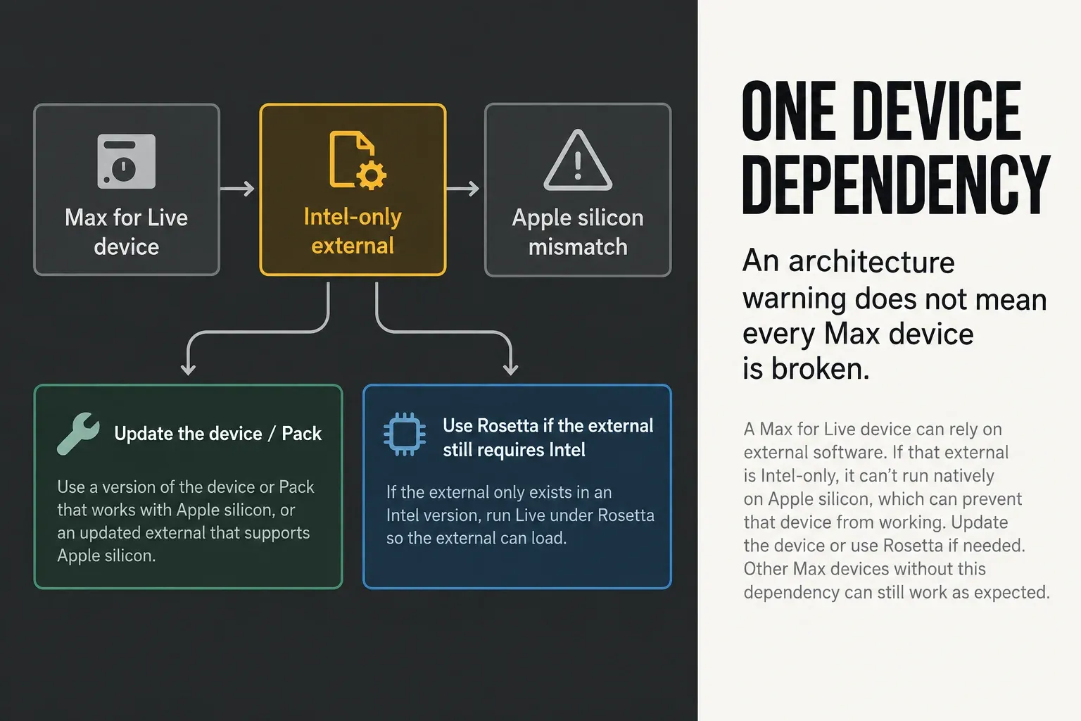 Infographic showing an Intel-only Max for Live external causing an Apple silicon mismatch and the update or Rosetta paths