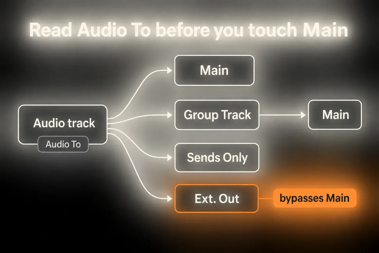 Routing diagram of an audio track’s Audio To choices: Main, Group Track feeding Main, Sends Only, and Ext. Out, which bypasses Main