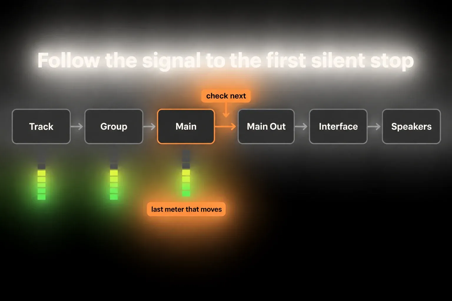 Signal path from Track to Group, Main, Main Out, Interface and Speakers, with Main marked as the last meter that moves and the next stop, Main Out, to check next