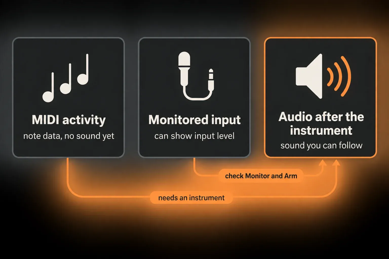 Comparison of three kinds of meter activity: MIDI activity is note data with no sound yet and needs an instrument, a monitored input meter can show input level so check Monitor and Arm, audio after the instrument is sound you can follow