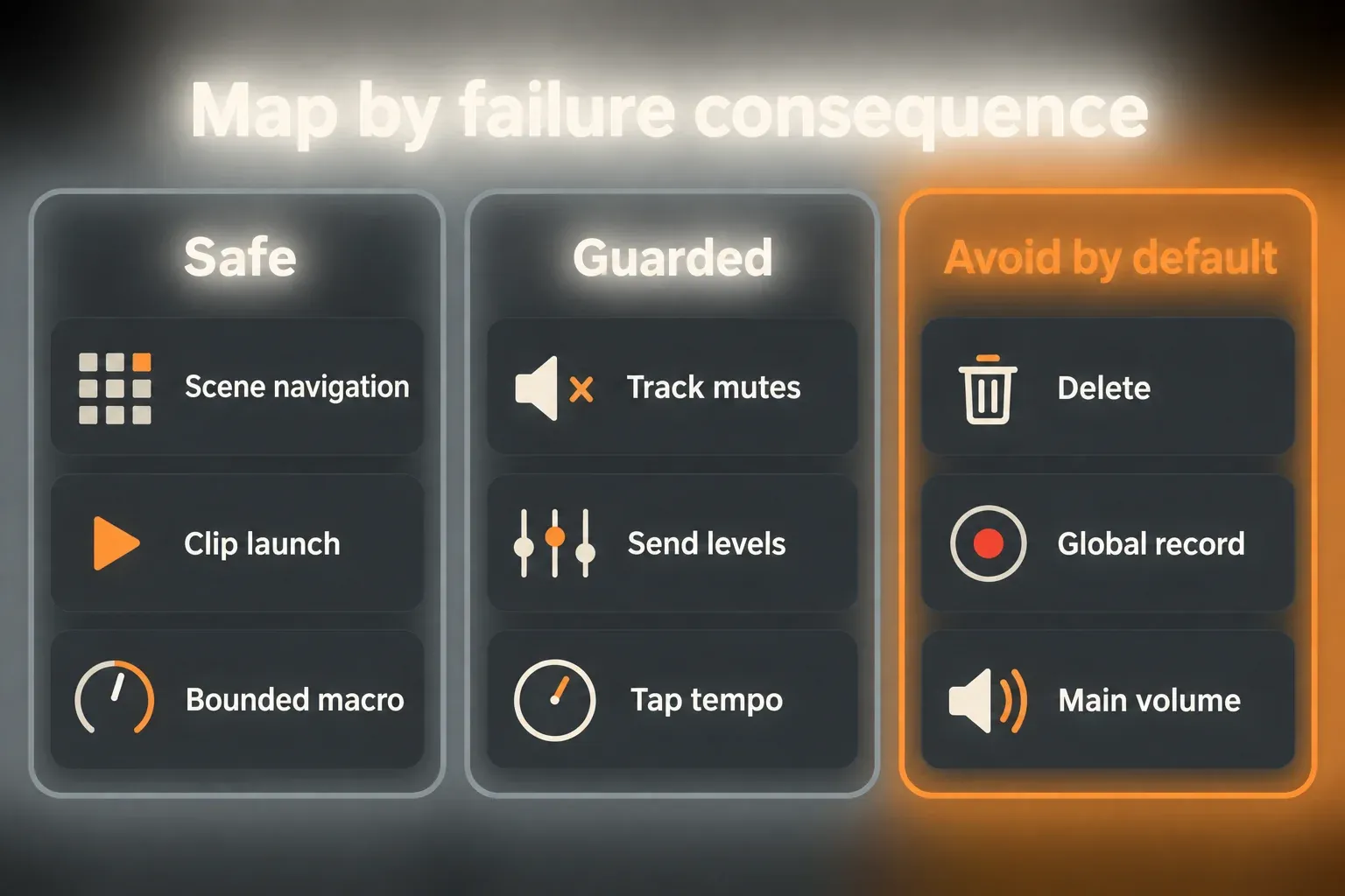 Planning diagram in three columns: safe controls such as scene navigation, clip launch and bounded macros; guarded controls such as track mutes, send levels and tap tempo; and controls to avoid by default such as delete, global record and main volume