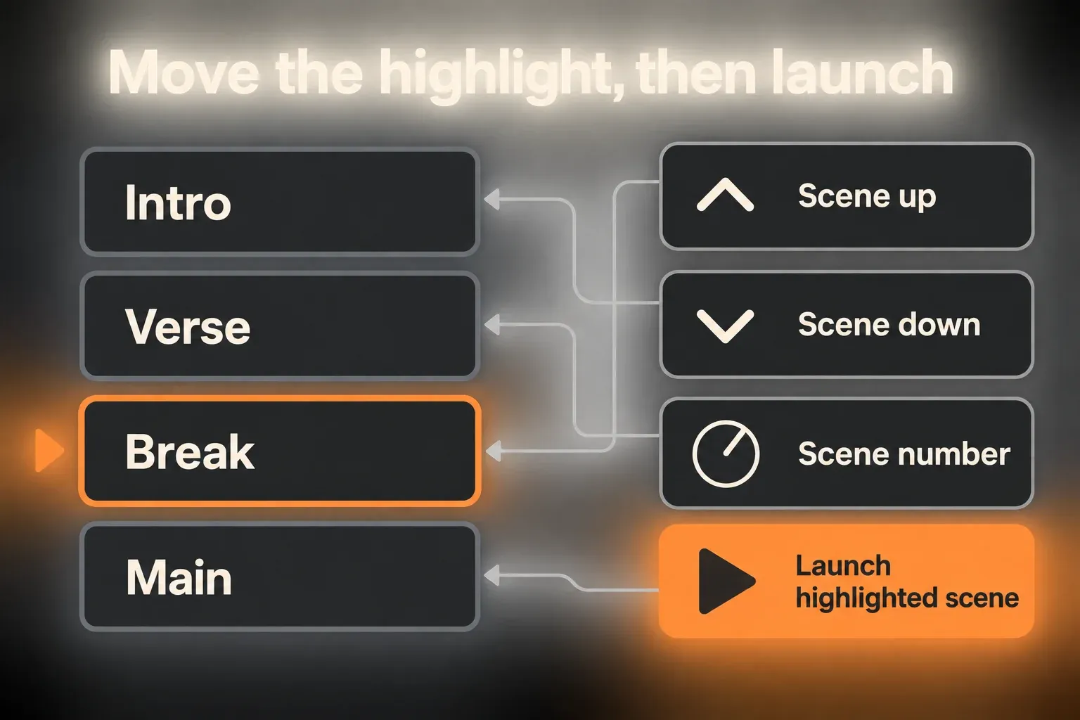 Diagram of scene navigation: Scene up, Scene down and Scene number move the highlight in a scene list of Intro, Verse, Break and Main, and Launch highlighted scene starts the highlighted Break scene