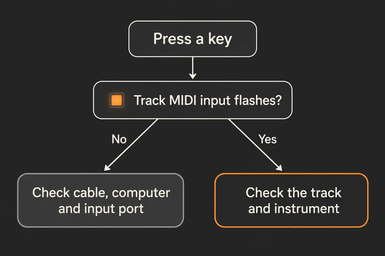 Decision diagram: press a key and check whether the Track MIDI input indicator flashes; if not, check the cable, computer and input port; if it does, check the track and instrument