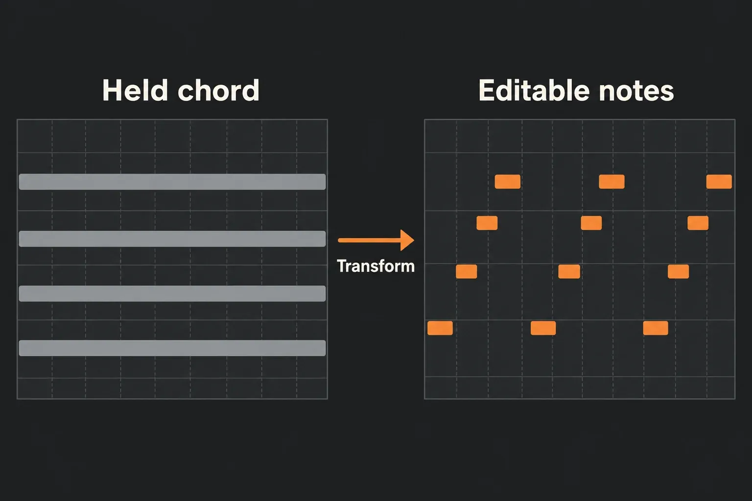 Piano-roll diagram of the Arpeggiate Transformation: a held four-note chord on the left becomes short editable notes stepping up through the same four pitches on the right